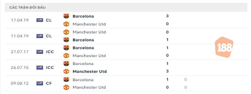 Barcelona vs Manchester Utd chưa bao giờ chạm mặt tại Europa League