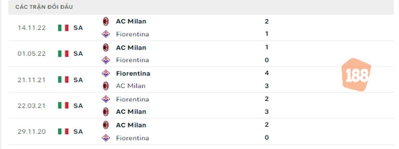 Fiorentina không có kết quả đối đầu tốt trước AC Milan