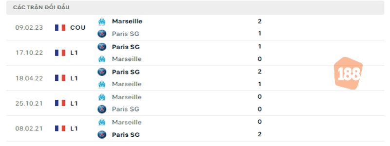 Marseille là đội bóng có ưu thế đối đầu gần đây