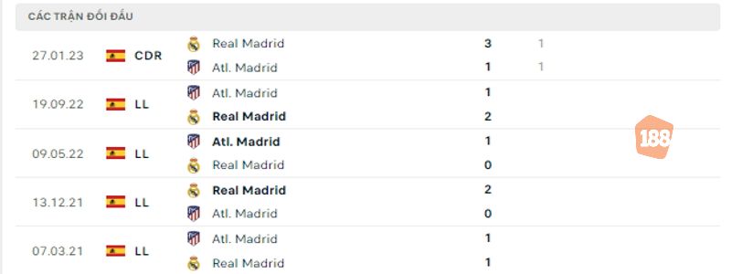 Real Madrid là đội bóng có ưu thế đối đầu gần đây
