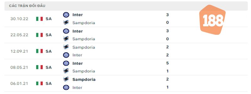 Lịch sử đụng độ giữa 2 đội bóng Sampdoria vs Inter Milan