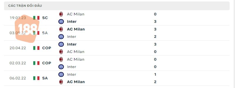 Lịch sử đụng độ giữa 2 đội bóng Inter Milan vs AC Milan