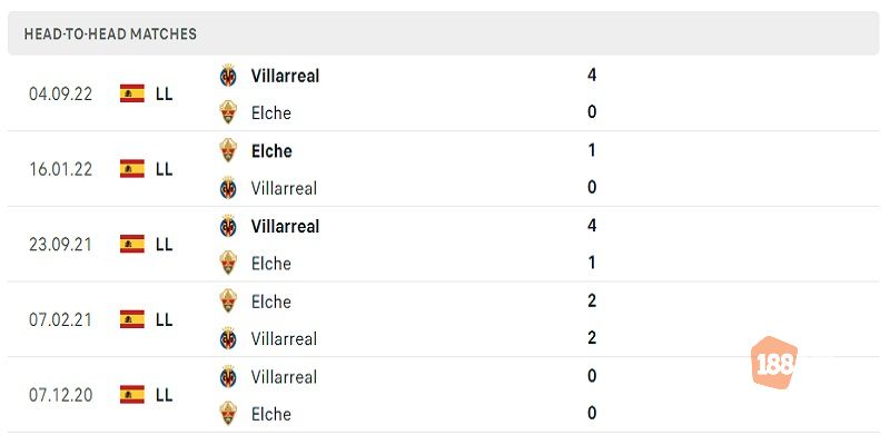 Elche vs Villarreal CF: Lịch sử đấu